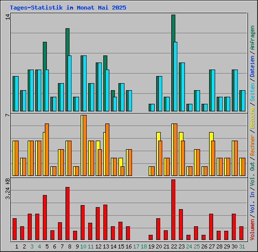 Tages-Statistik im Monat Mai 2025