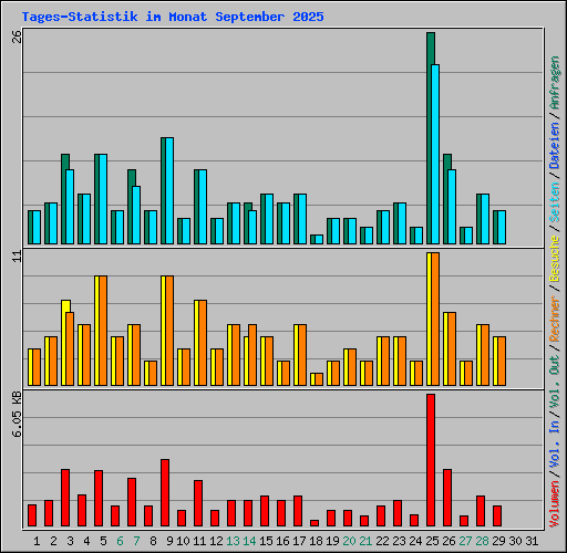 Tages-Statistik im Monat September 2025