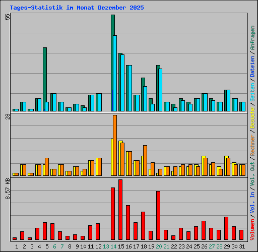 Tages-Statistik im Monat Dezember 2025