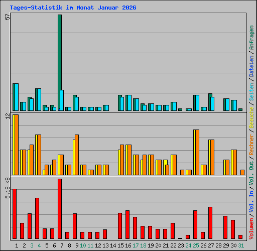 Tages-Statistik im Monat Januar 2026