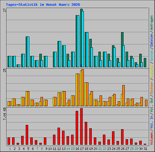 Tages-Statistik im Monat Maerz 2026
