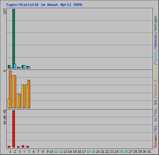 Tages-Statistik im Monat April 2026