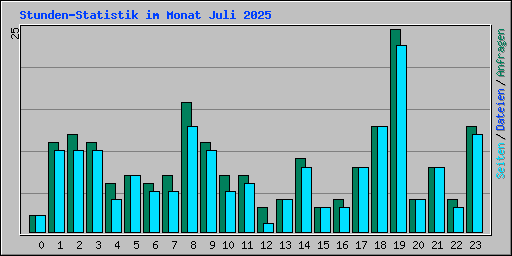 Stunden-Statistik im Monat Juli 2025
