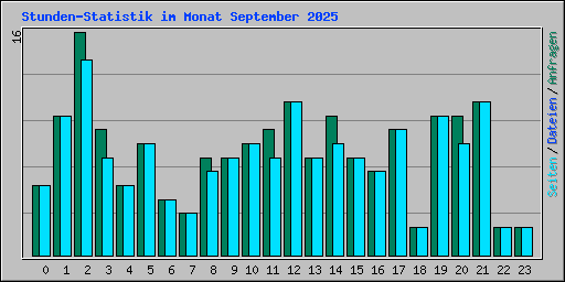 Stunden-Statistik im Monat September 2025