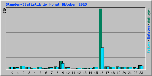 Stunden-Statistik im Monat Oktober 2025
