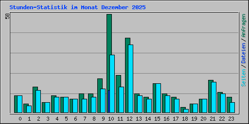 Stunden-Statistik im Monat Dezember 2025