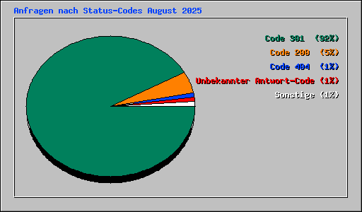 Anfragen nach Status-Codes August 2025