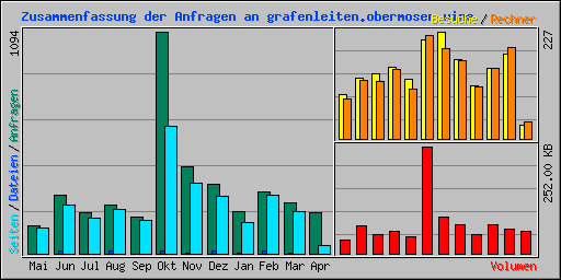 Zusammenfassung der Anfragen an grafenleiten.obermoser.wine