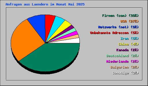 Anfragen aus Laendern im Monat Mai 2025