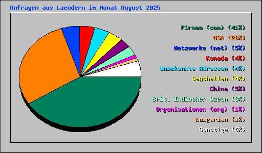 Anfragen aus Laendern im Monat August 2025