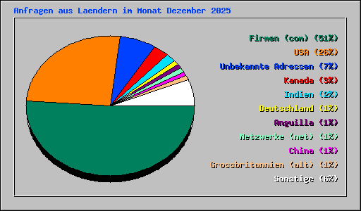 Anfragen aus Laendern im Monat Dezember 2025