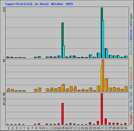 Tages-Statistik im Monat Oktober 2025