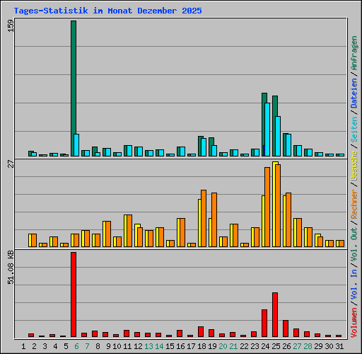 Tages-Statistik im Monat Dezember 2025