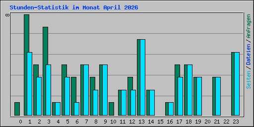 Stunden-Statistik im Monat April 2026