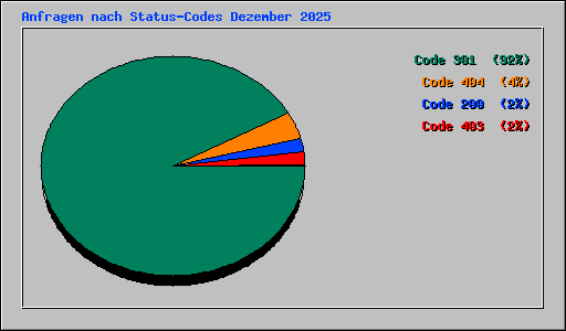 Anfragen nach Status-Codes Dezember 2025
