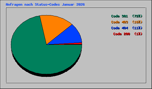Anfragen nach Status-Codes Januar 2026