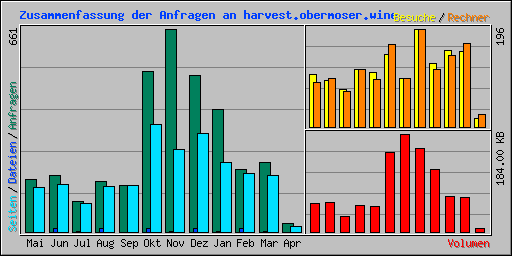 Zusammenfassung der Anfragen an harvest.obermoser.wine