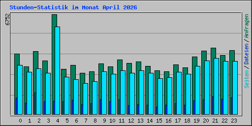 Stunden-Statistik im Monat April 2026
