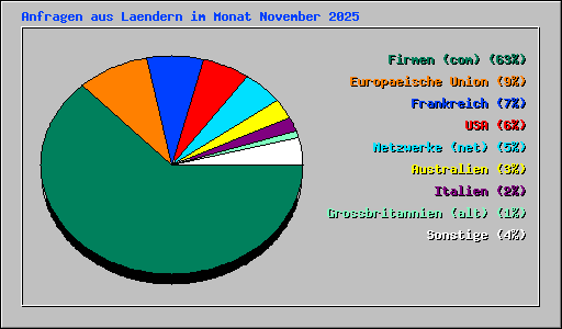 Anfragen aus Laendern im Monat November 2025