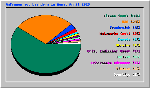 Anfragen aus Laendern im Monat April 2026