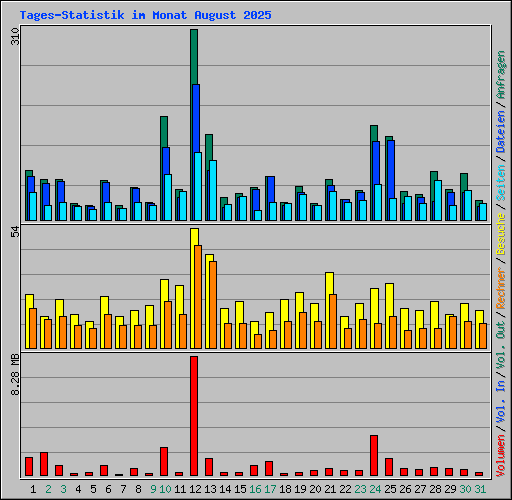 Tages-Statistik im Monat August 2025