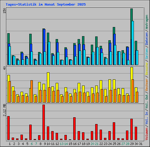 Tages-Statistik im Monat September 2025