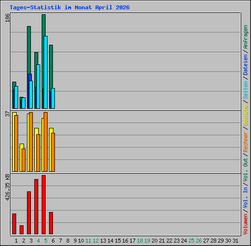 Tages-Statistik im Monat April 2026
