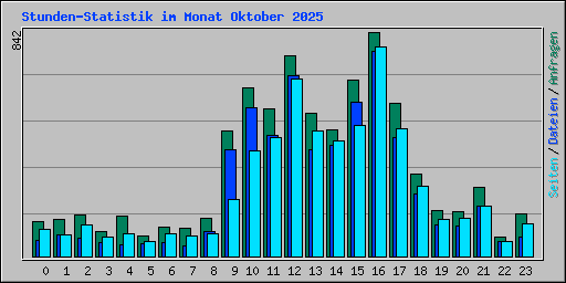 Stunden-Statistik im Monat Oktober 2025