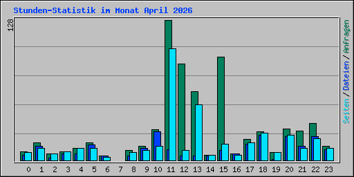 Stunden-Statistik im Monat April 2026