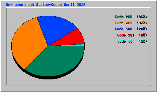 Anfragen nach Status-Codes April 2026