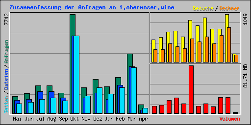 Zusammenfassung der Anfragen an i.obermoser.wine