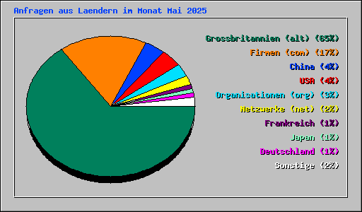 Anfragen aus Laendern im Monat Mai 2025