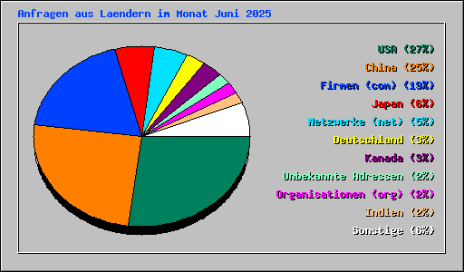 Anfragen aus Laendern im Monat Juni 2025