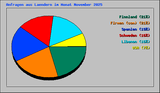 Anfragen aus Laendern im Monat November 2025