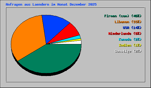 Anfragen aus Laendern im Monat Dezember 2025