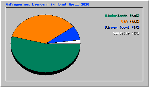 Anfragen aus Laendern im Monat April 2026