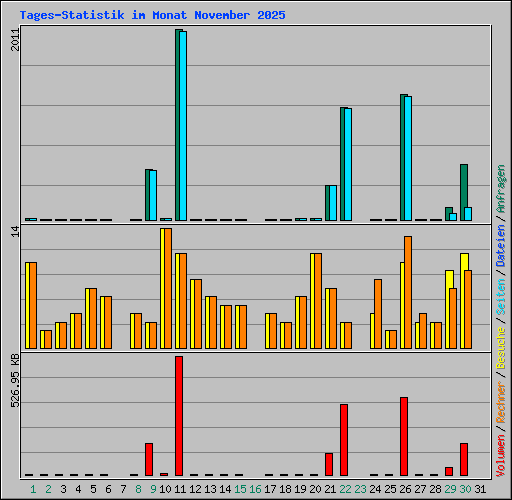 Tages-Statistik im Monat November 2025