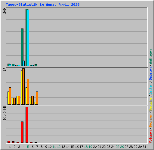 Tages-Statistik im Monat April 2026