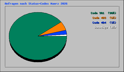 Anfragen nach Status-Codes Maerz 2026