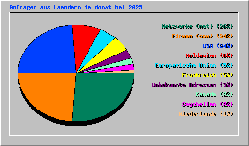 Anfragen aus Laendern im Monat Mai 2025