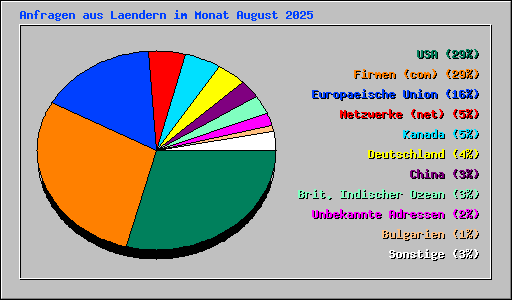 Anfragen aus Laendern im Monat August 2025