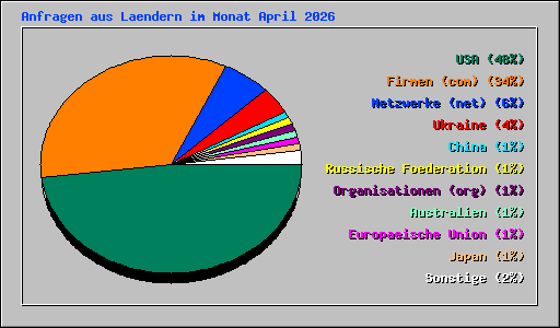 Anfragen aus Laendern im Monat April 2026