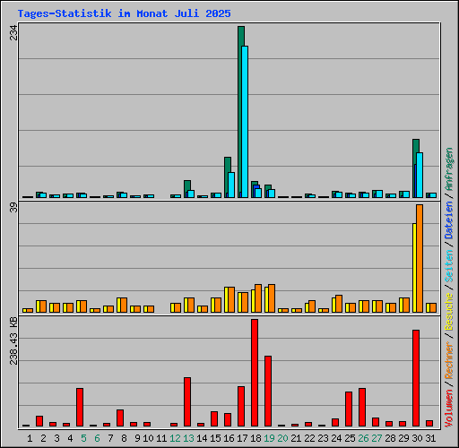 Tages-Statistik im Monat Juli 2025