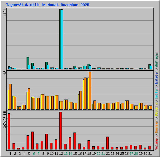 Tages-Statistik im Monat Dezember 2025