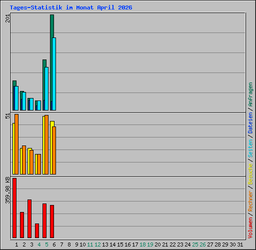 Tages-Statistik im Monat April 2026