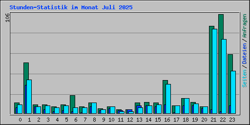 Stunden-Statistik im Monat Juli 2025