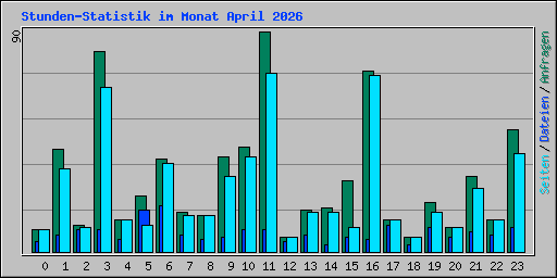 Stunden-Statistik im Monat April 2026