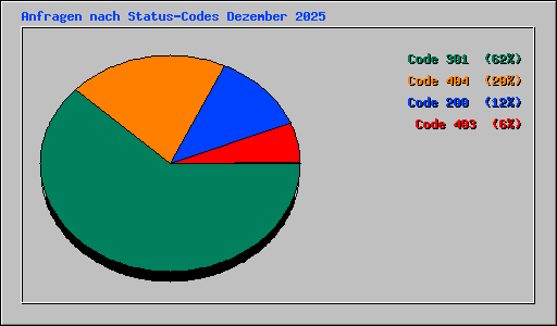 Anfragen nach Status-Codes Dezember 2025