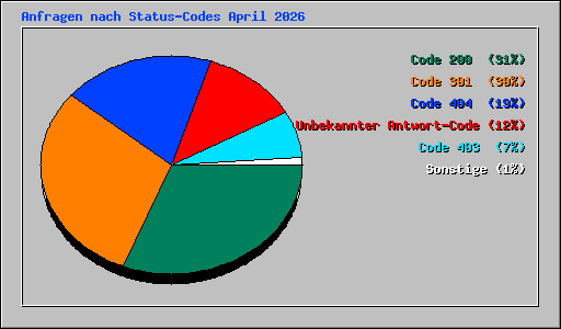 Anfragen nach Status-Codes April 2026