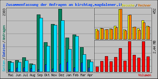 Zusammenfassung der Anfragen an kirchtag.magdalener.it